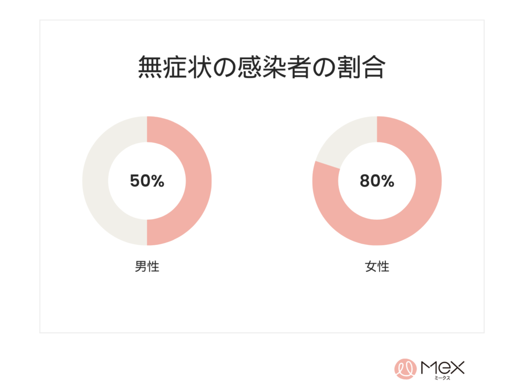 クラミジア感染者のうち無症状の人の割合