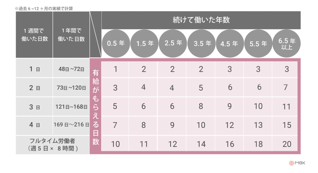 働いた日数および年数別の有給休暇がもらえる日数の表